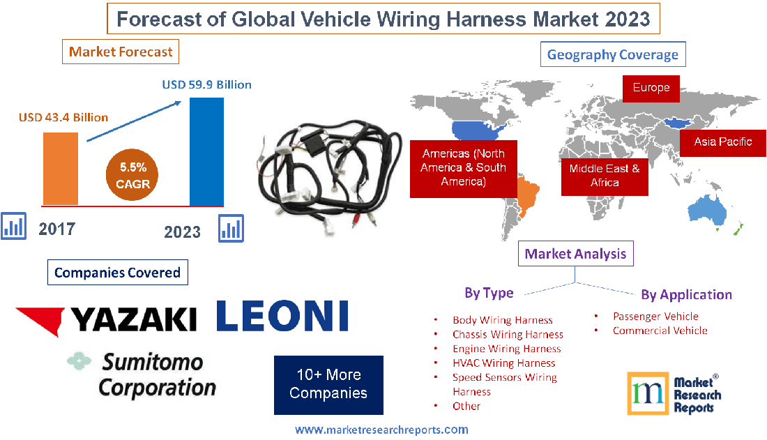 Global Vehicle Wiring Harness Market Will Grow at a CAGR 5.5 and Reach