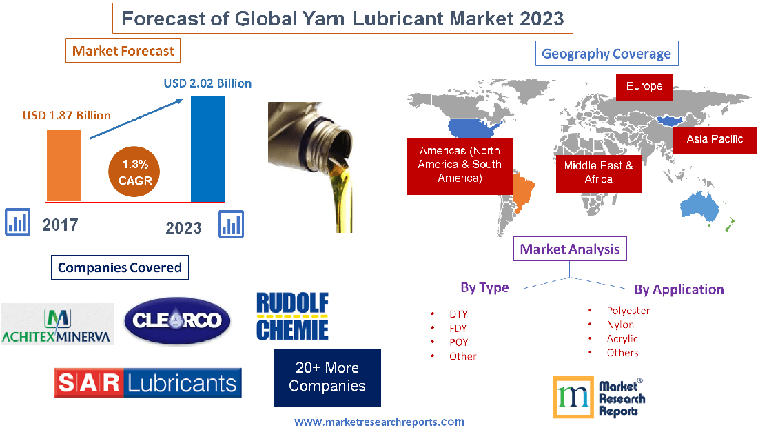 Forecast of Global Yarn Lubricant Market 2023'