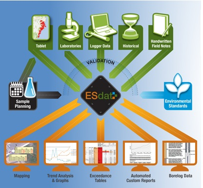 Environmental Data Management
