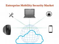 Enterprise Mobility Security Market