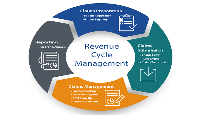 Healthcare Revenue Cycle Management
