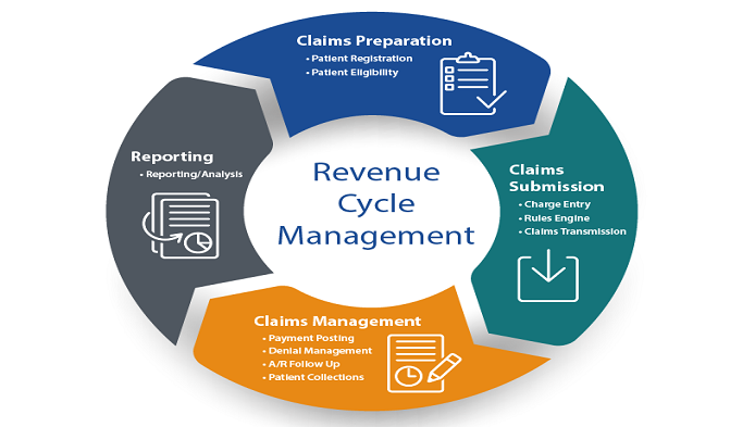 Healthcare Revenue Cycle Management'