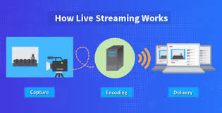 Latest Report on Global Live Streaming Platform Market: Inte