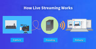 Latest Report on Global Live Streaming Platform Market: Inte'