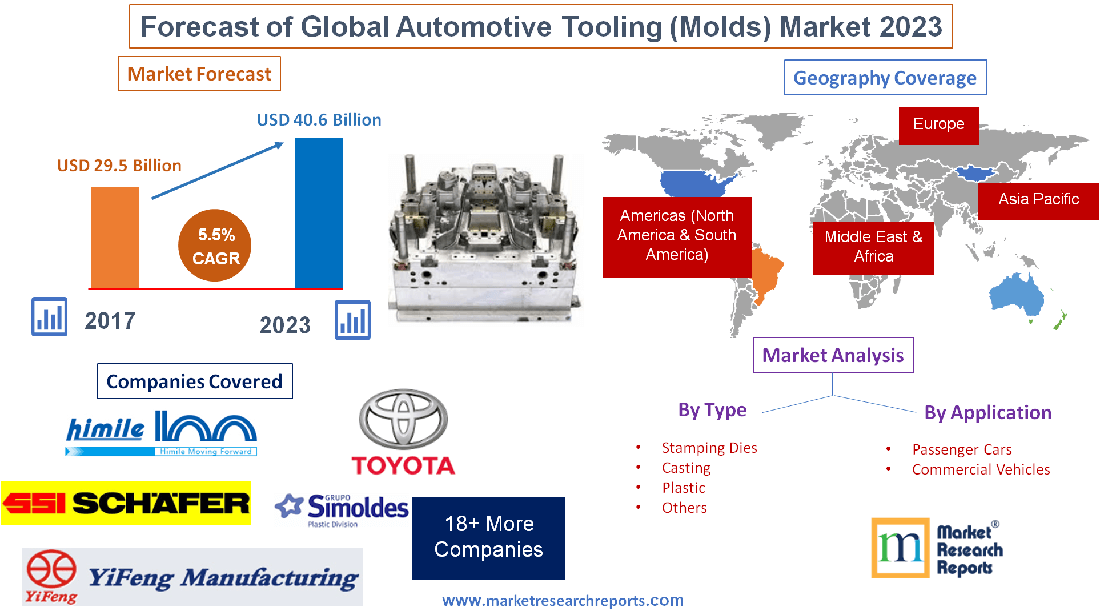 Forecast of Global Automotive Tooling (Molds) Market 2023'