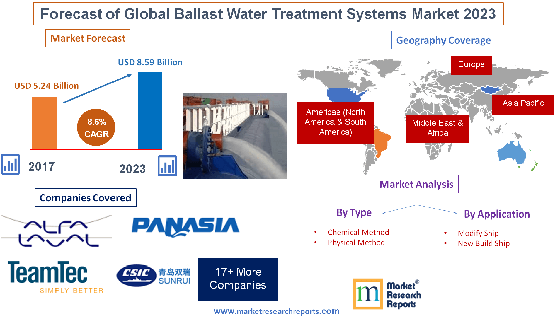 Forecast of Global Ballast Water Treatment Systems Market