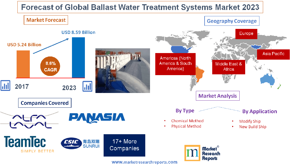 Forecast of Global Ballast Water Treatment Systems Market'