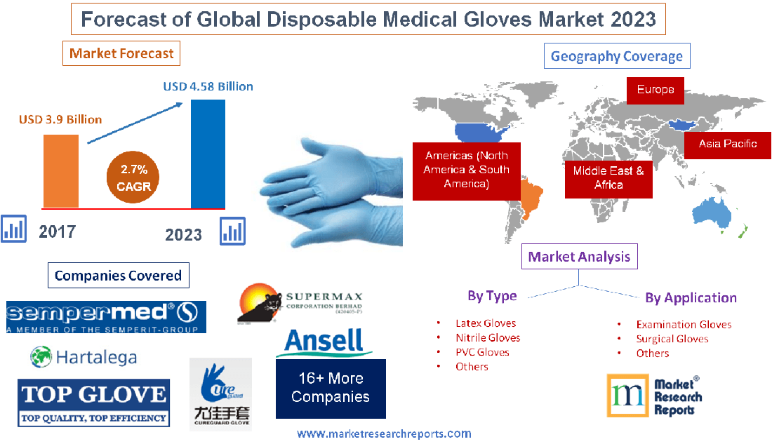 Global Disposable Medical Gloves Market Will Grow at a CAGR 2.7 and Reach USD 4.58 Billion by