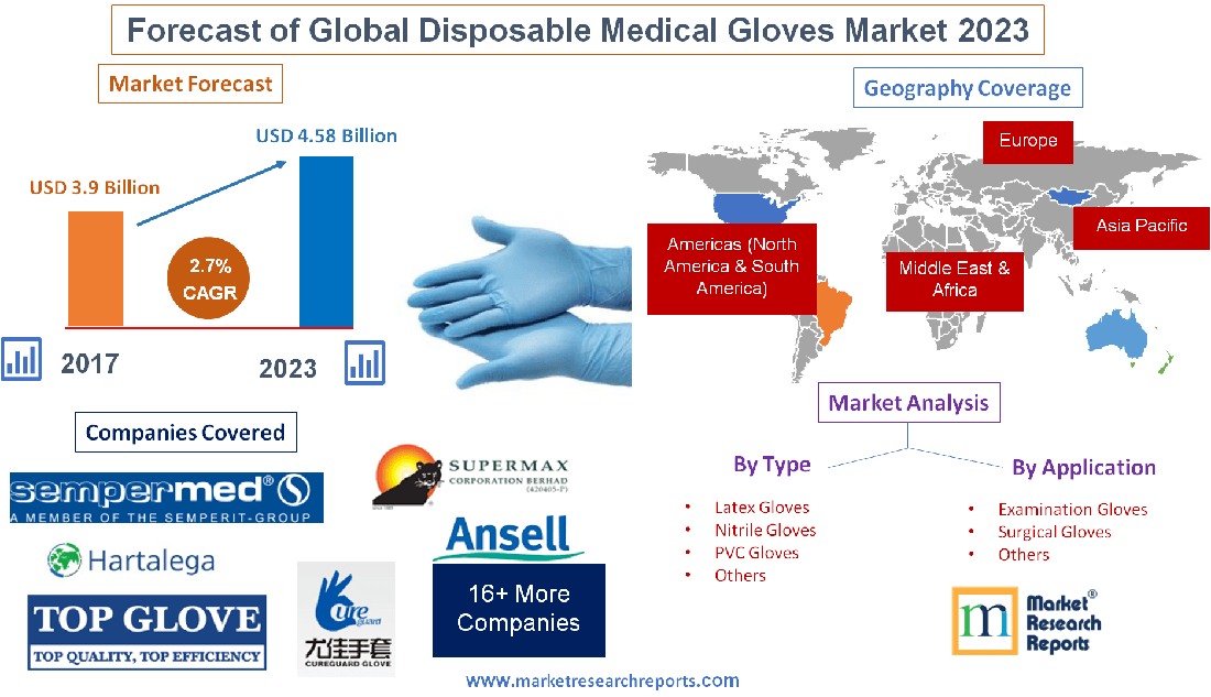 Forecast of Global Disposable Medical Gloves Market 2023'