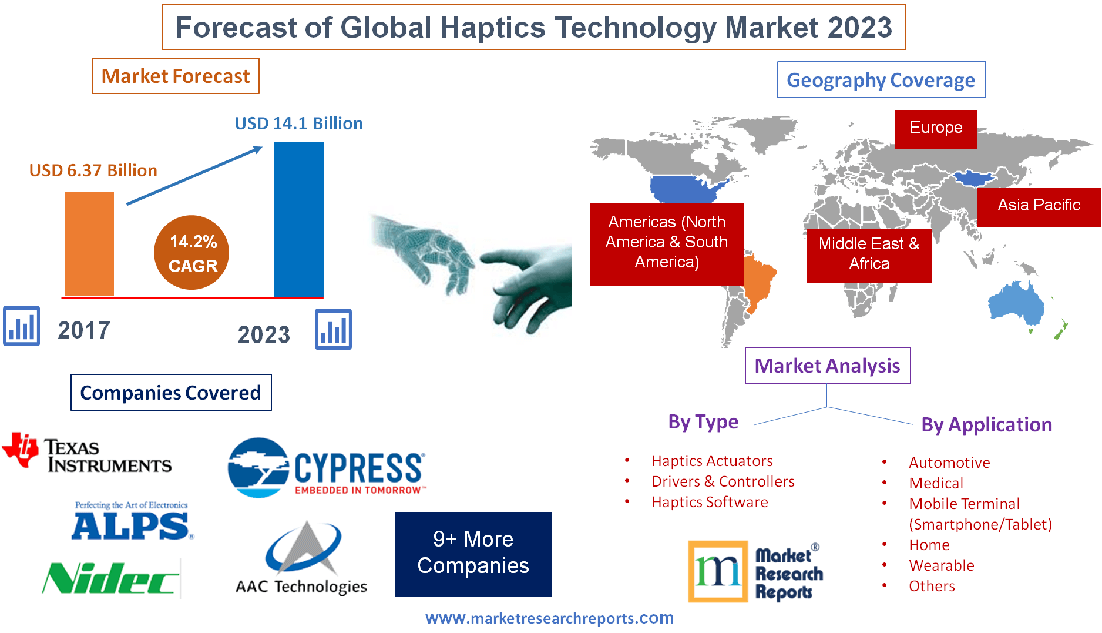 Forecast of Global Haptics Technology Market 2023'