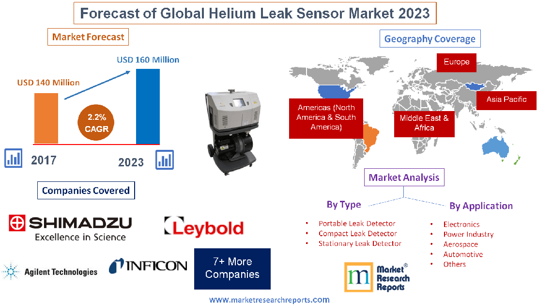 Forecast of Global Helium Leak Sensor Market 2023'