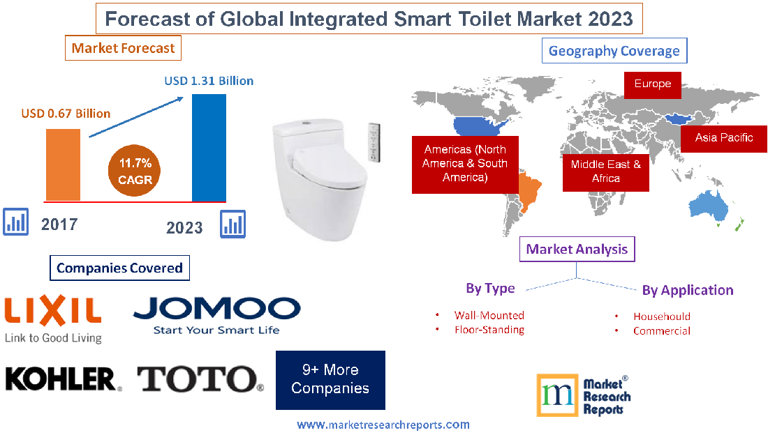 Forecast of Global Integrated Smart Toilet Market 2023'