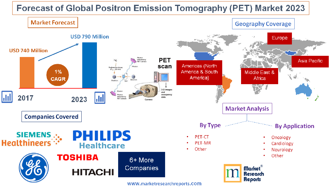 Forecast of Global Positron Emission Tomography (PET) Market