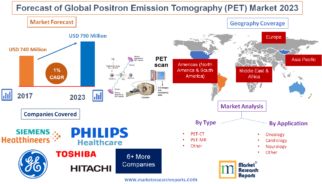 Forecast of Global Positron Emission Tomography (PET) Market'