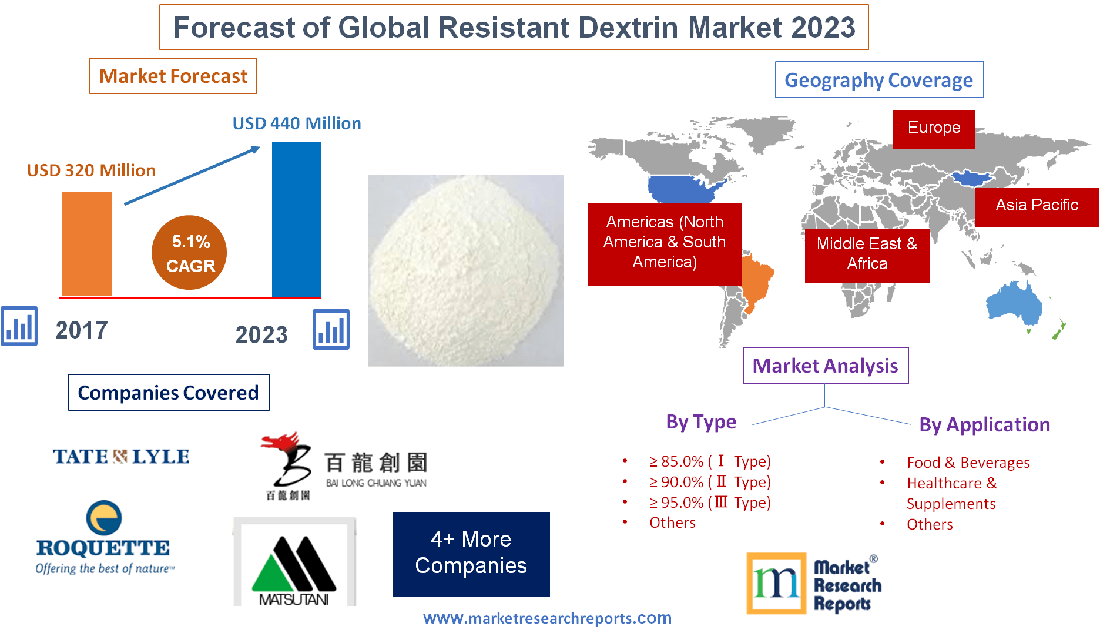 Forecast of Global Resistant Dextrin Market 2023'