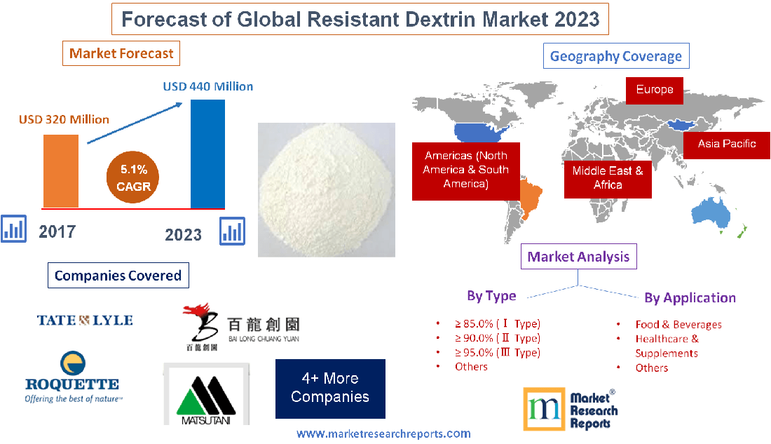 Forecast of Global Resistant Dextrin Market 2023