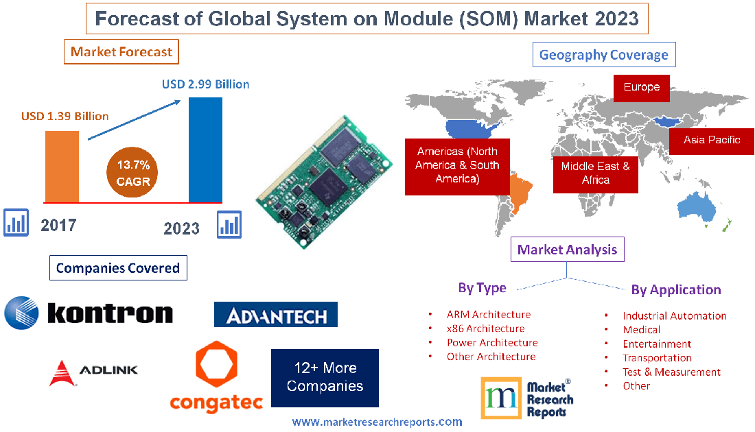 Forecast of Global System on Module (SOM) Market 2023'