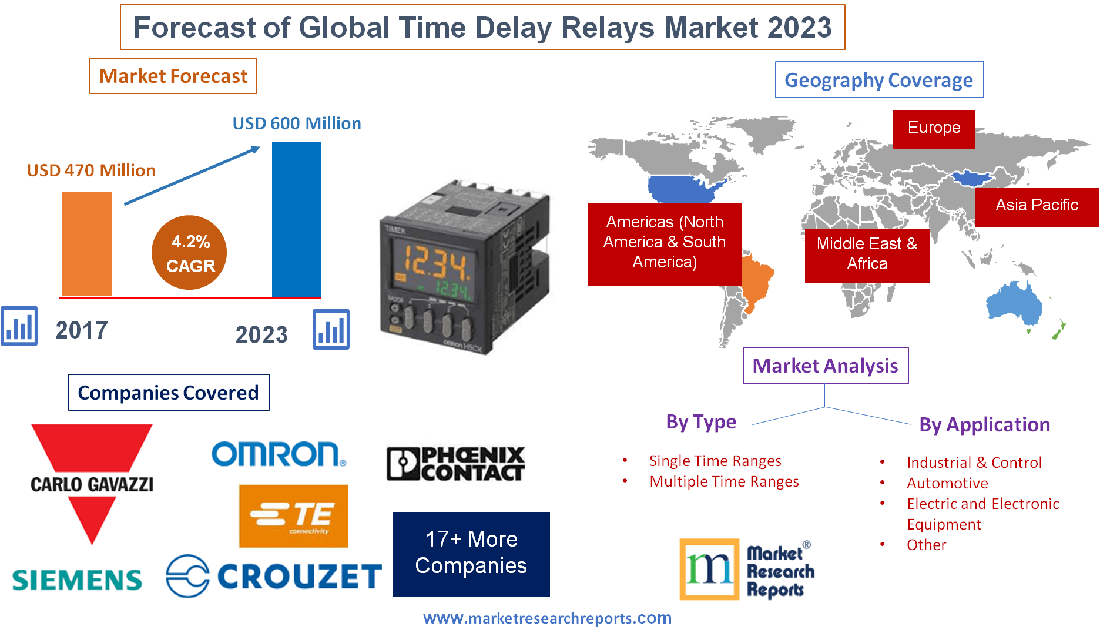 Forecast of Global Time Delay Relays Market 2023'