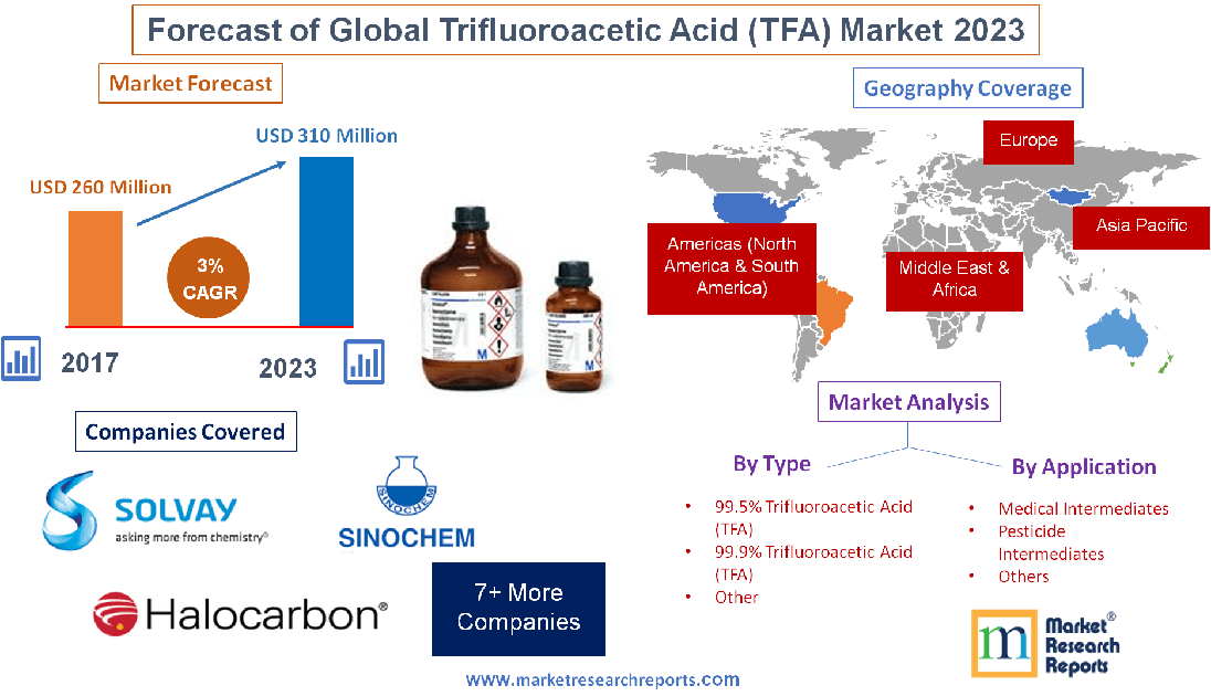 Forecast of Global Trifluoroacetic Acid (TFA) Market 2023'