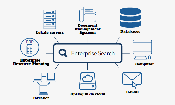 Enterprise Search Management Market'