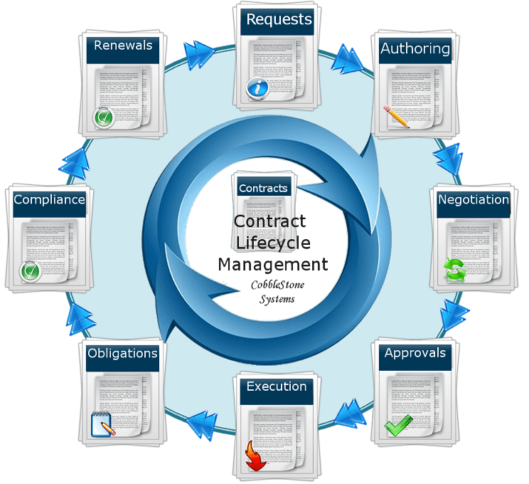 Enterprise Contract Management Market'