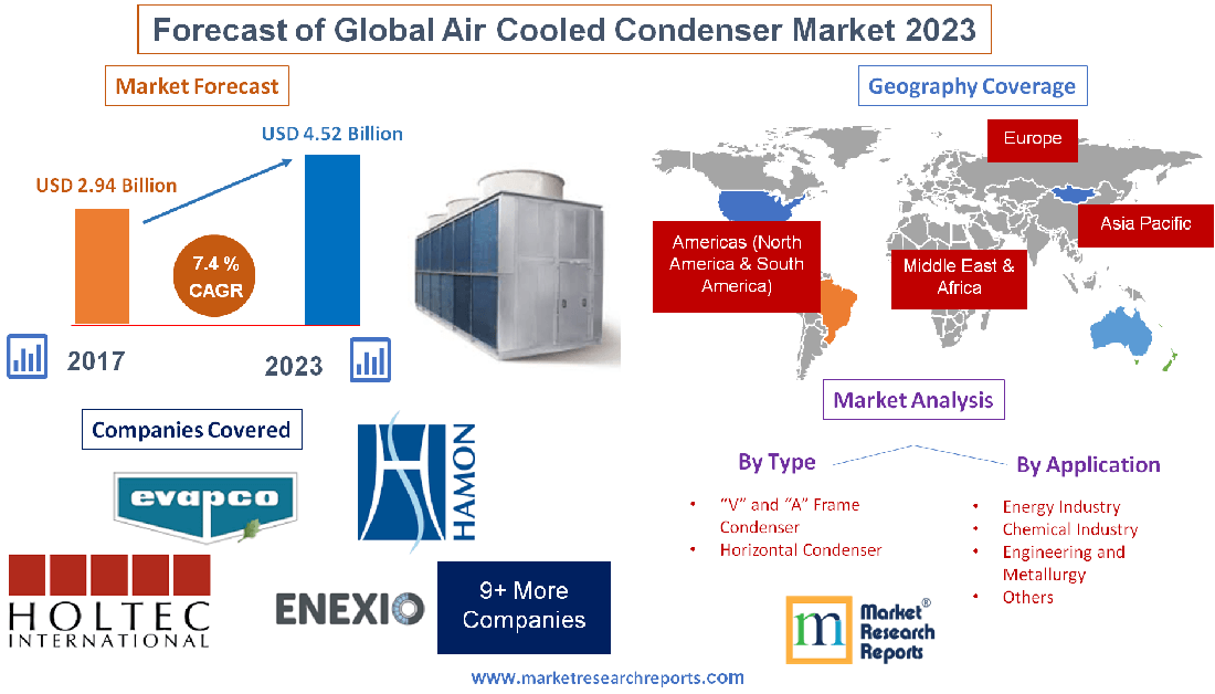 Forecast of Global Air Cooled Condenser Market 2023'