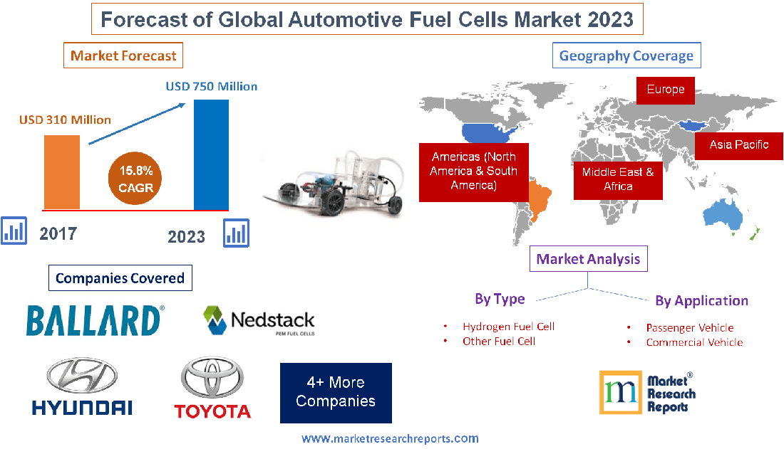 Forecast of Global Automotive Fuel Cells Market 2023