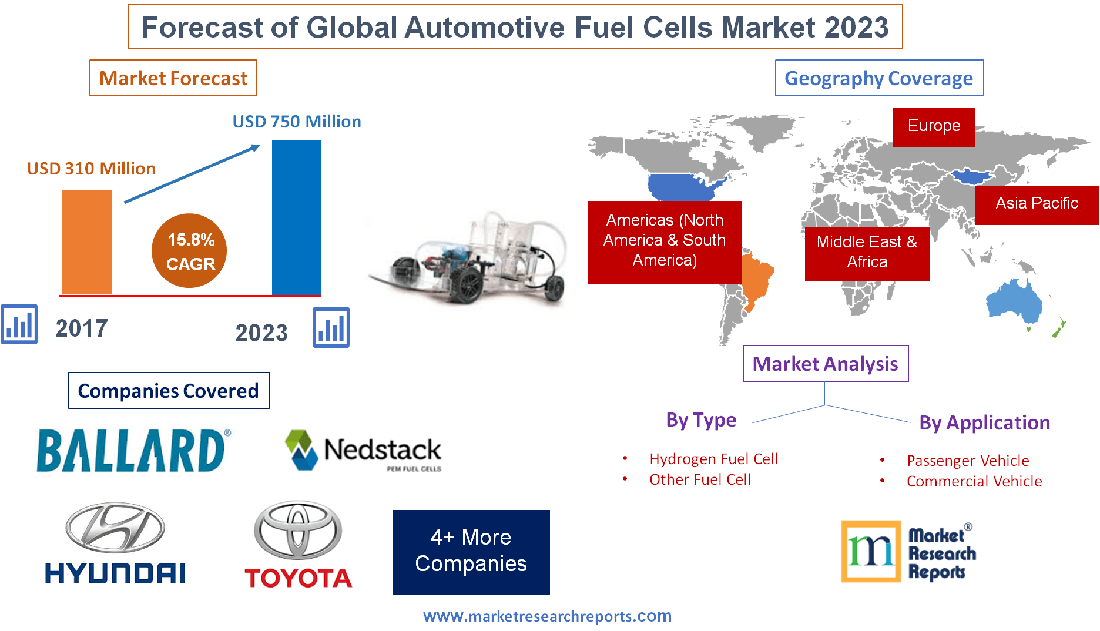 Forecast of Global Automotive Fuel Cells Market 2023'