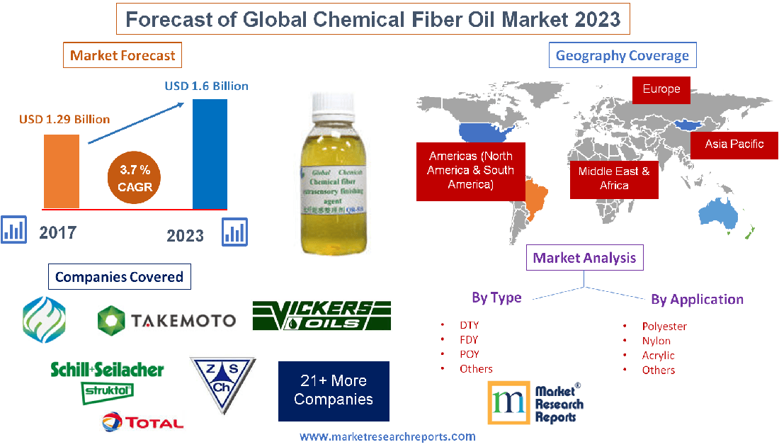 Forecast of Global Chemical Fiber Oil Market 2023'