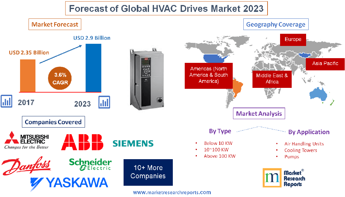Forecast of Global HVAC Drives Market 2023