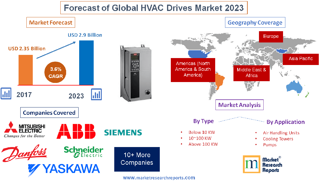 Forecast of Global HVAC Drives Market 2023'