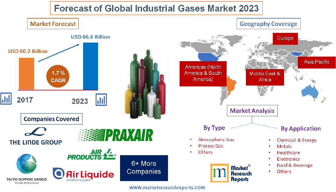 Forecast of Global Industrial Gases Market 2023'