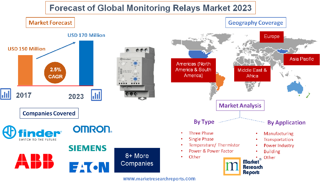 Forecast of Global Monitoring Relays Market 2023'