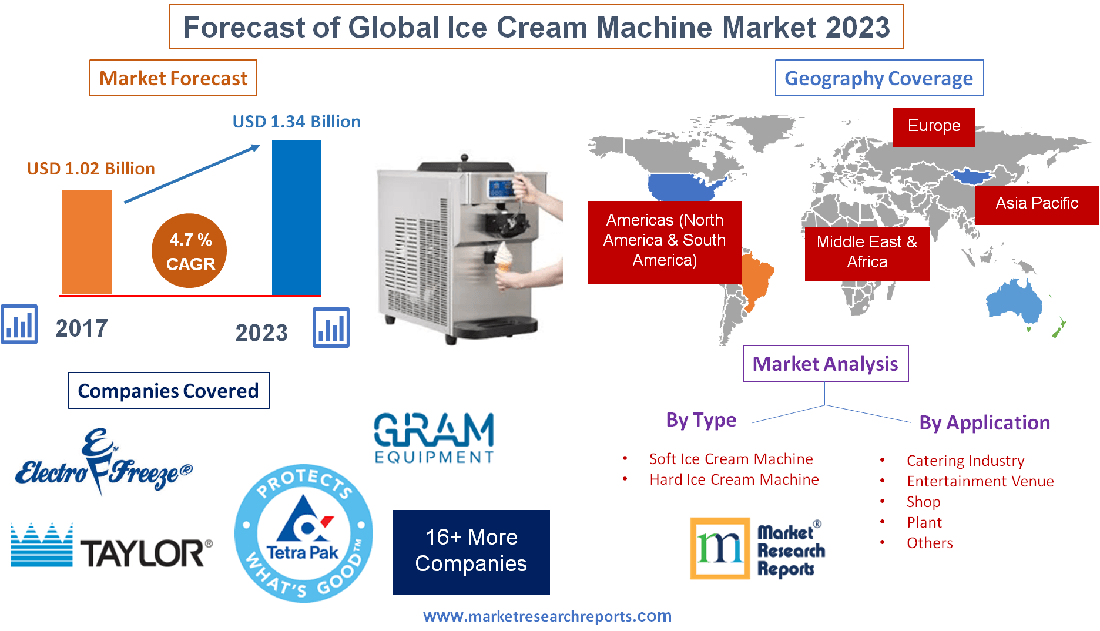 Global Ice Cream Machine Market 2023'