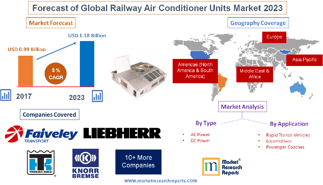 Global Railway Air Conditioner Units Market 2023