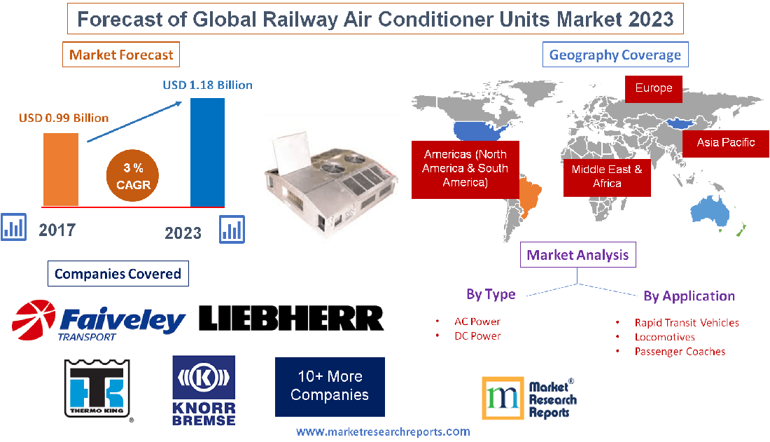 Global Railway Air Conditioner Units Market 2023'