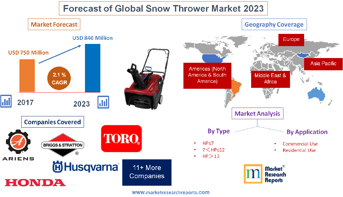 Global Snow Thrower Market 2023