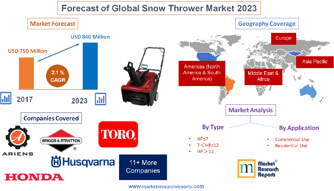 Global Snow Thrower Market 2023'