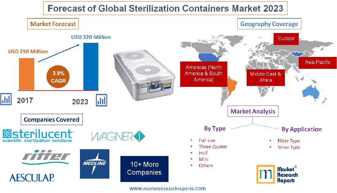 Global Sterilization Containers Market 2023'