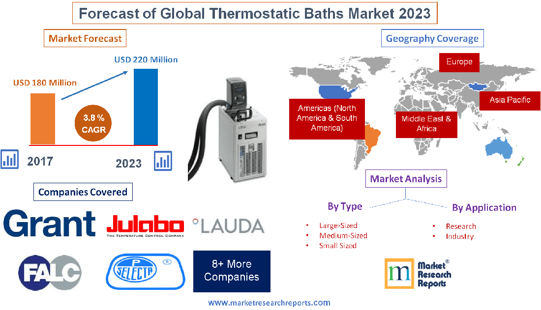 Global Thermostatic Baths Market 2023'