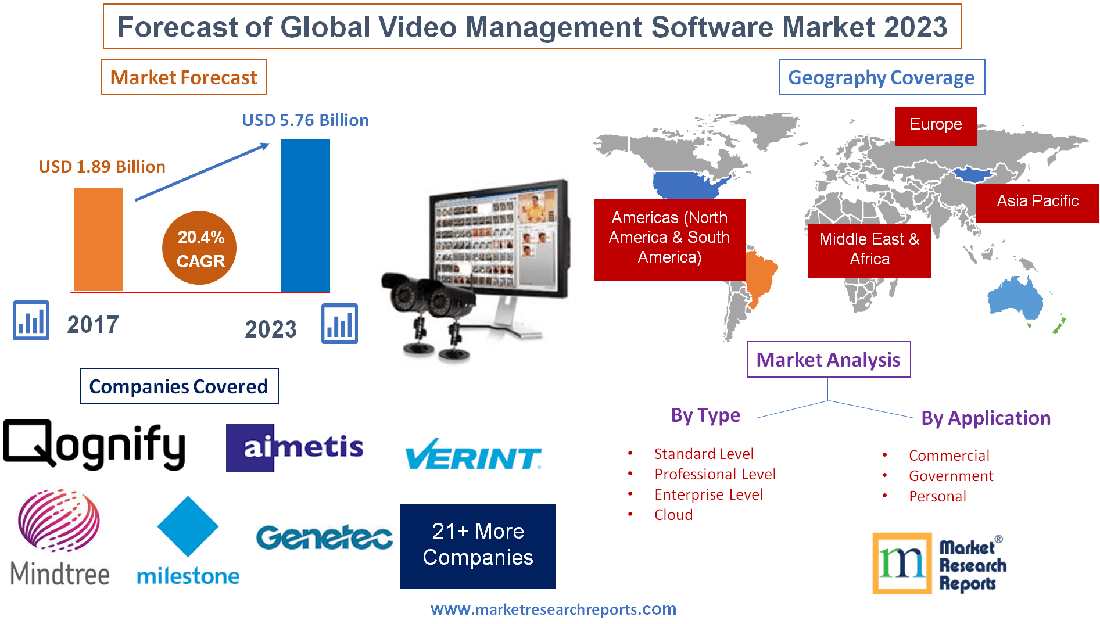 Global Video Management Software Market 2023'