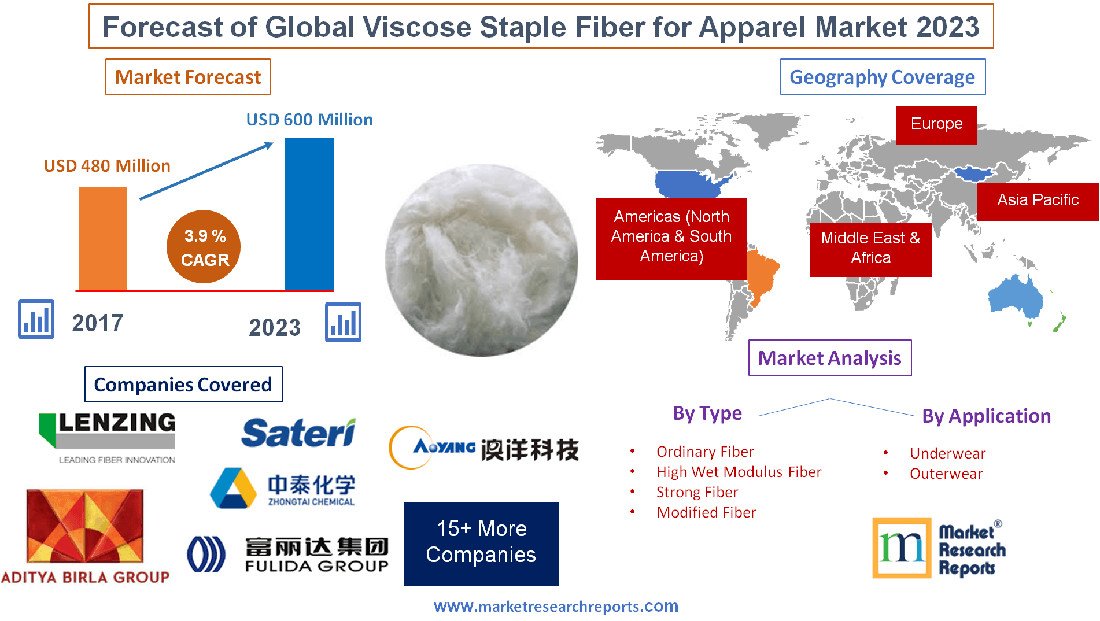 Global Viscose Staple Fiber for Apparel Market 2023'