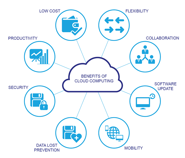 Cloud Computing'