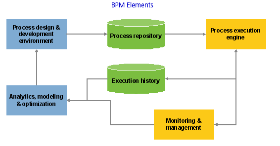 Business Process Management PaaS Industry'