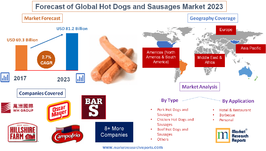 Forecast of Global Hot Dogs and Sausages Market 2023'