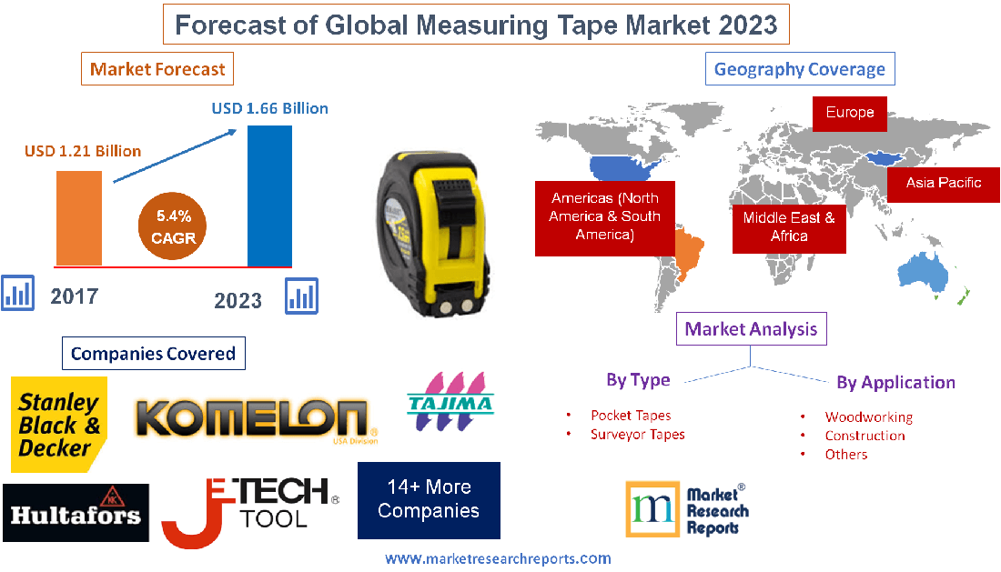 Forecast of Global Measuring Tape Market 2023'