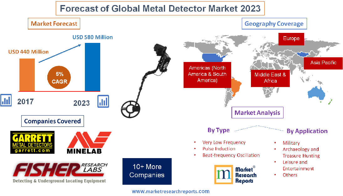 Forecast of Global Metal Detector Market 2023