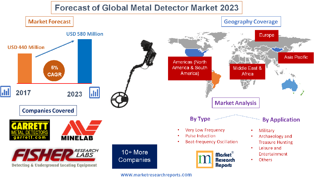 Forecast of Global Metal Detector Market 2023'