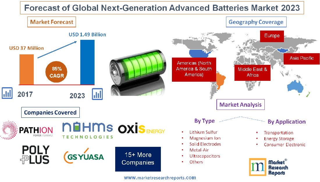 Forecast of Global Next-Generation Advanced Batteries Market'