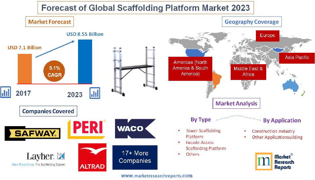 Forecast of Global Scaffolding Platform Market 2023